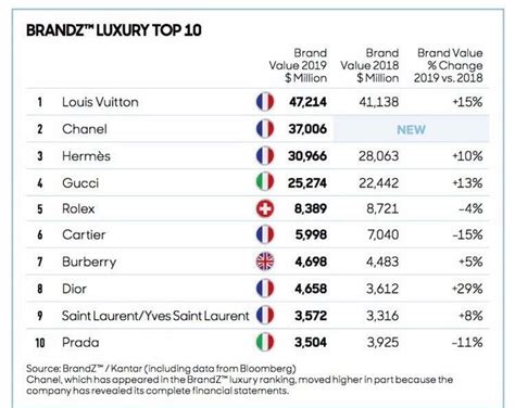 louis vuitton company worth|louis vuitton brand value.